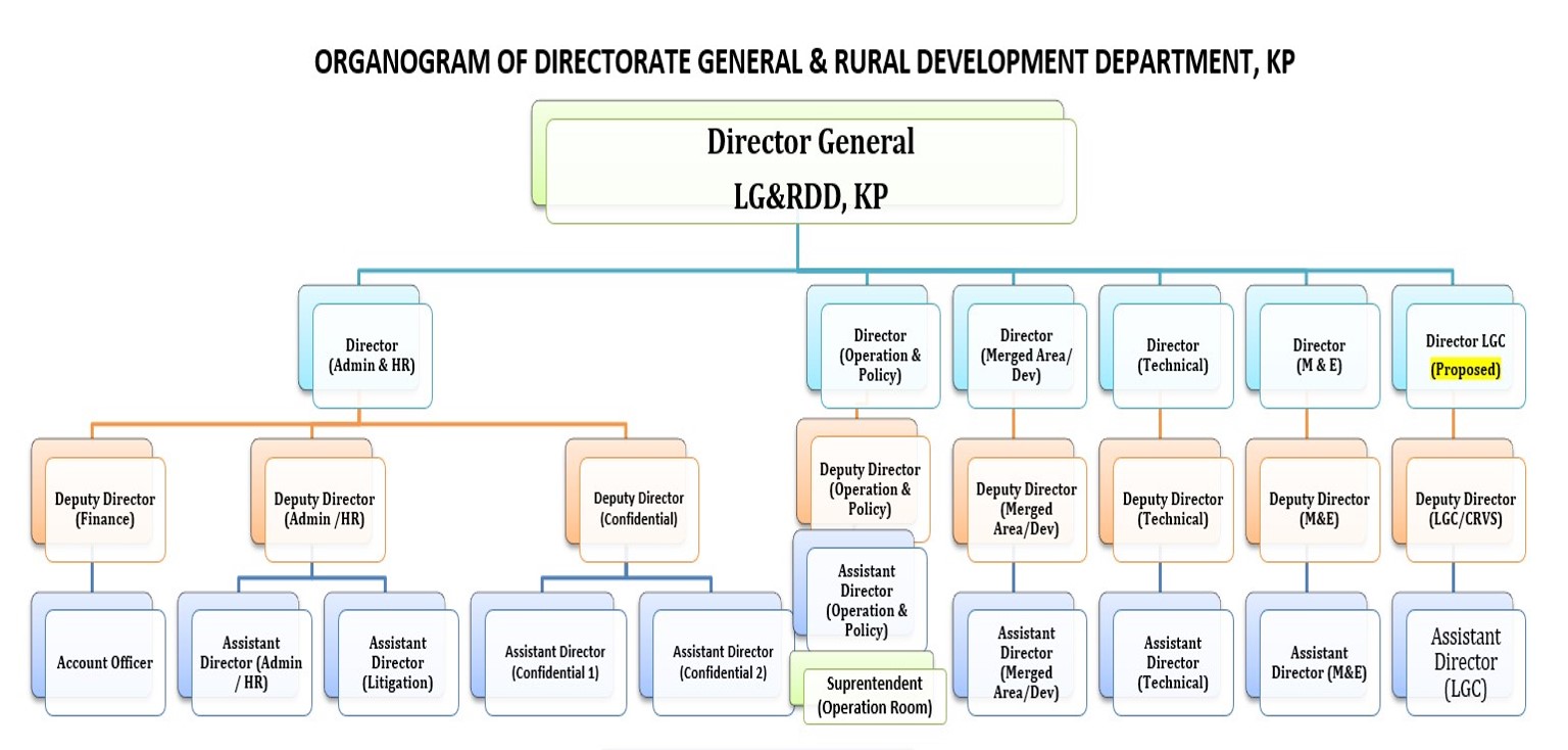 Directorate General Organogram