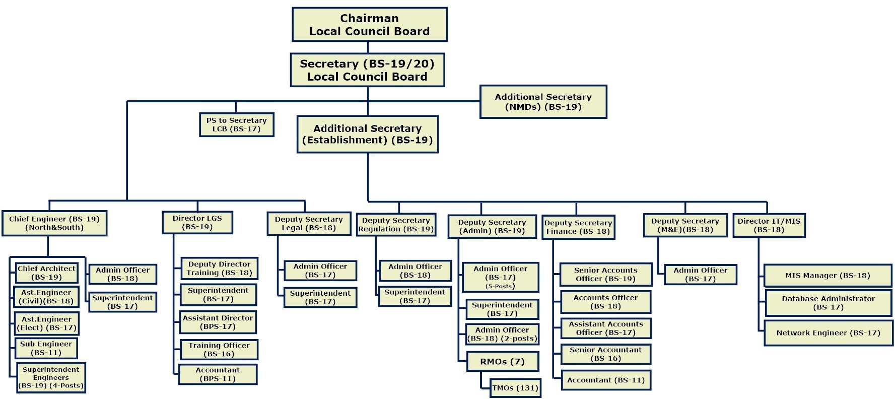 Local Council Board
